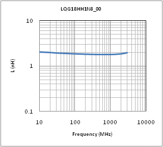 Inductance - Frequency Characteristics | LQG18HH1N8S00(LQG18HH1N8S00B,LQG18HH1N8S00D,LQG18HH1N8S00J)