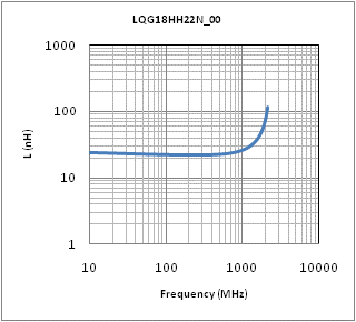 Inductance - Frequency Characteristics | LQG18HH22NJ00(LQG18HH22NJ00B,LQG18HH22NJ00D,LQG18HH22NJ00J)