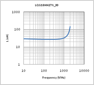 Inductance - Frequency Characteristics | LQG18HH27NJ00(LQG18HH27NJ00B,LQG18HH27NJ00D,LQG18HH27NJ00J)