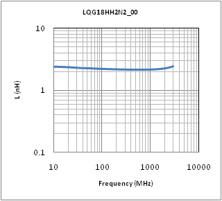 Inductance - Frequency Characteristics | LQG18HH2N2S00(LQG18HH2N2S00B,LQG18HH2N2S00D,LQG18HH2N2S00J)