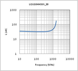 Inductance - Frequency Characteristics | LQG18HH33NJ00(LQG18HH33NJ00B,LQG18HH33NJ00D,LQG18HH33NJ00J)