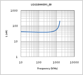 电感-频率特性 | LQG18HH39NJ00(LQG18HH39NJ00B,LQG18HH39NJ00D,LQG18HH39NJ00J)