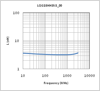 电感-频率特性 | LQG18HH3N3S00(LQG18HH3N3S00B,LQG18HH3N3S00D,LQG18HH3N3S00J)