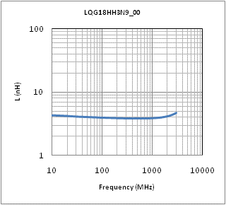 电感-频率特性 | LQG18HH3N9S00(LQG18HH3N9S00B,LQG18HH3N9S00D,LQG18HH3N9S00J)