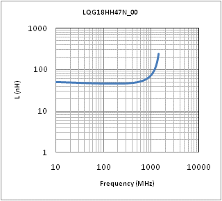 Inductance - Frequency Characteristics | LQG18HH47NJ00(LQG18HH47NJ00B,LQG18HH47NJ00D,LQG18HH47NJ00J)