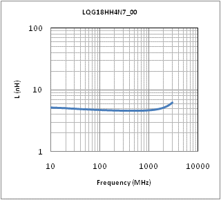 Inductance - Frequency Characteristics | LQG18HH4N7S00(LQG18HH4N7S00B,LQG18HH4N7S00D,LQG18HH4N7S00J)