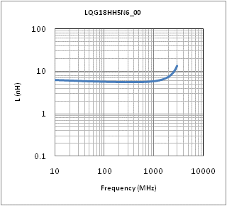 Inductance - Frequency Characteristics | LQG18HH5N6S00(LQG18HH5N6S00B,LQG18HH5N6S00D,LQG18HH5N6S00J)