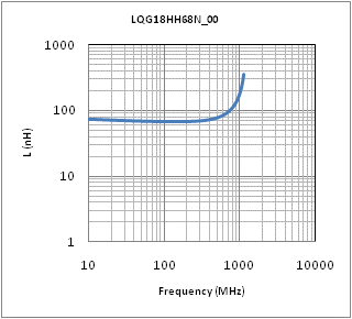 Inductance - Frequency Characteristics | LQG18HH68NJ00(LQG18HH68NJ00B,LQG18HH68NJ00D,LQG18HH68NJ00J)