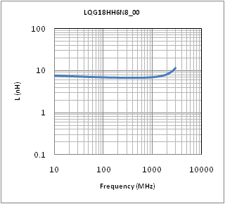 电感-频率特性 | LQG18HH6N8J00(LQG18HH6N8J00B,LQG18HH6N8J00D,LQG18HH6N8J00J)