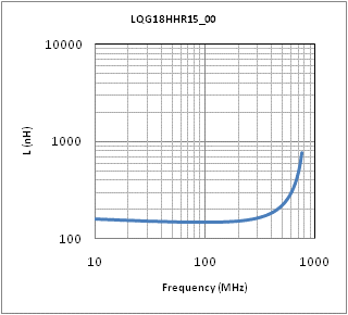 Inductance - Frequency Characteristics | LQG18HHR15J00(LQG18HHR15J00B,LQG18HHR15J00D,LQG18HHR15J00J)