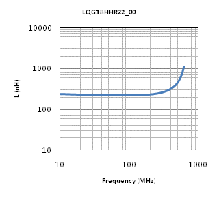 Inductance - Frequency Characteristics | LQG18HHR22J00(LQG18HHR22J00B,LQG18HHR22J00D,LQG18HHR22J00J)