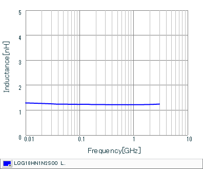 Inductance - Frequency Characteristics | LQG18HN1N2S00(LQG18HN1N2S00B,LQG18HN1N2S00D,LQG18HN1N2S00J)
