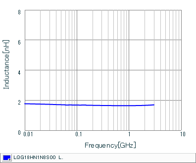 Inductance - Frequency Characteristics | LQG18HN1N8S00(LQG18HN1N8S00B,LQG18HN1N8S00D,LQG18HN1N8S00J)