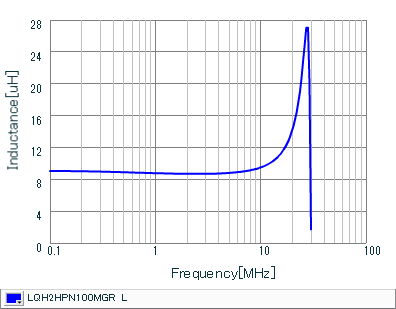 Inductance - Frequency Characteristics | LQH2HPN100MGR(LQH2HPN100MGRL)