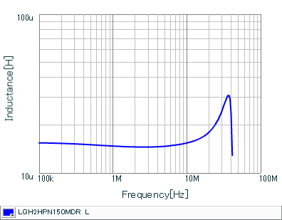 インダクタンス-周波数特性 | LQH2HPN150MDR(LQH2HPN150MDRL)
