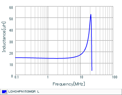 インダクタンス-周波数特性 | LQH2HPN150MGR(LQH2HPN150MGRL)