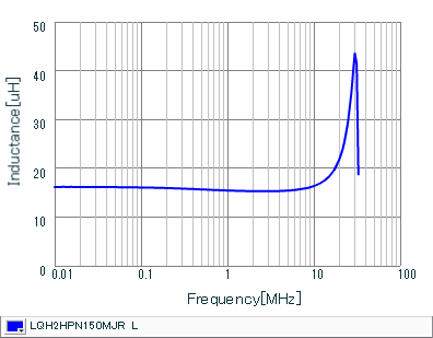インダクタンス-周波数特性 | LQH2HPN150MJR(LQH2HPN150MJRL)