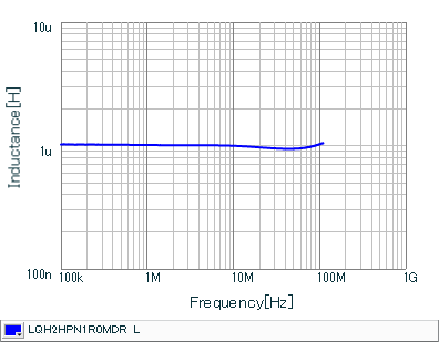 电感-频率特性 | LQH2HPN1R0MDR(LQH2HPN1R0MDRL)