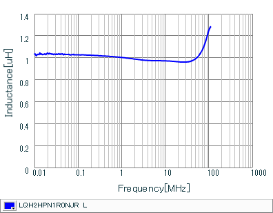 Inductance - Frequency Characteristics | LQH2HPN1R0NJR(LQH2HPN1R0NJRL)