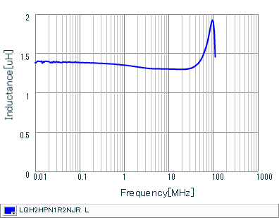 Inductance - Frequency Characteristics | LQH2HPN1R2NJR(LQH2HPN1R2NJRL)