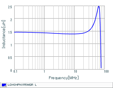 电感-频率特性 | LQH2HPN1R5MGR(LQH2HPN1R5MGRL)