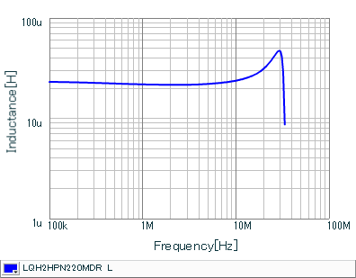 电感-频率特性 | LQH2HPN220MDR(LQH2HPN220MDRL)