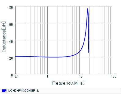 インダクタンス-周波数特性 | LQH2HPN220MGR(LQH2HPN220MGRL)