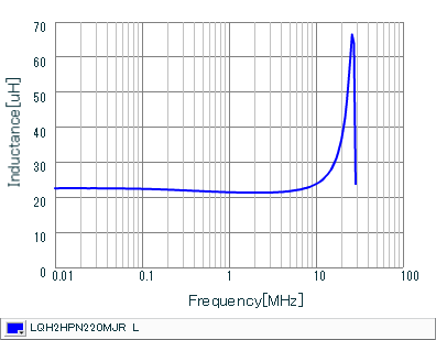 インダクタンス-周波数特性 | LQH2HPN220MJR(LQH2HPN220MJRL)