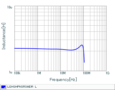 Inductance - Frequency Characteristics | LQH2HPN2R2MDR(LQH2HPN2R2MDRL)