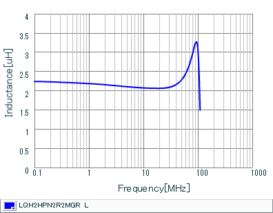 インダクタンス-周波数特性 | LQH2HPN2R2MGR(LQH2HPN2R2MGRL)