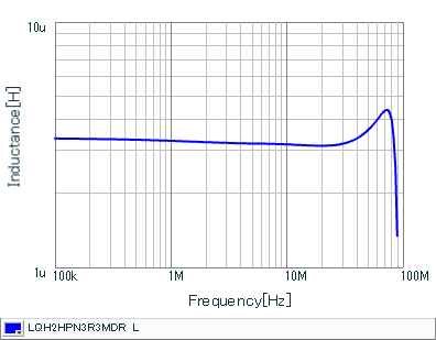 Inductance - Frequency Characteristics | LQH2HPN3R3MDR(LQH2HPN3R3MDRL)