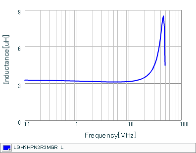Inductance - Frequency Characteristics | LQH2HPN3R3MGR(LQH2HPN3R3MGRL)
