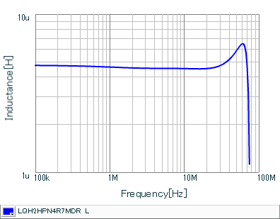 Inductance - Frequency Characteristics | LQH2HPN4R7MDR(LQH2HPN4R7MDRL)
