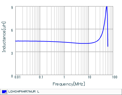 インダクタンス-周波数特性 | LQH2HPN4R7MJR(LQH2HPN4R7MJRL)