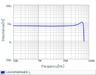 电感-频率特性 | LQH2HPN6R8MDR(LQH2HPN6R8MDRL)
