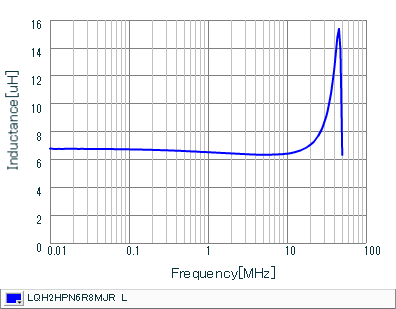 电感-频率特性 | LQH2HPN6R8MJR(LQH2HPN6R8MJRL)