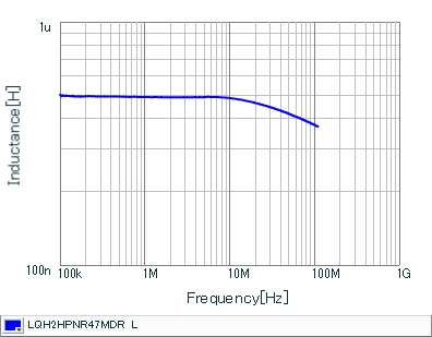 Inductance - Frequency Characteristics | LQH2HPNR47MDR(LQH2HPNR47MDRL)