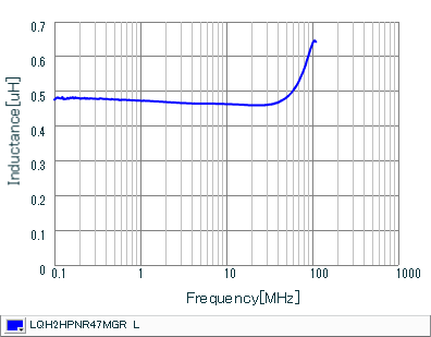 Inductance - Frequency Characteristics | LQH2HPNR47MGR(LQH2HPNR47MGRL)