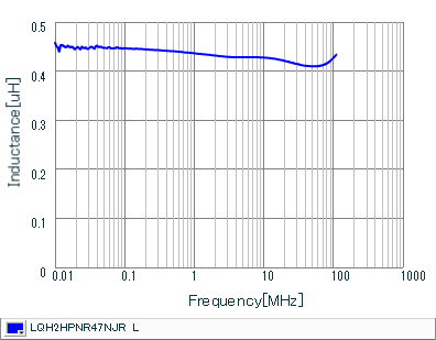 Inductance - Frequency Characteristics | LQH2HPNR47NJR(LQH2HPNR47NJRL)