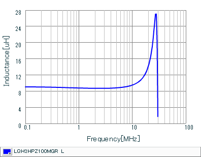 インダクタンス-周波数特性 | LQH2HPZ100MGR(LQH2HPZ100MGRL)