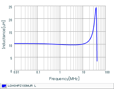インダクタンス-周波数特性 | LQH2HPZ100MJR(LQH2HPZ100MJRL)