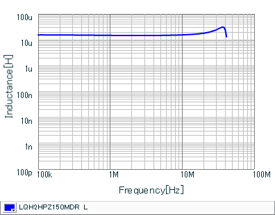 Inductance - Frequency Characteristics | LQH2HPZ150MDR(LQH2HPZ150MDRL)