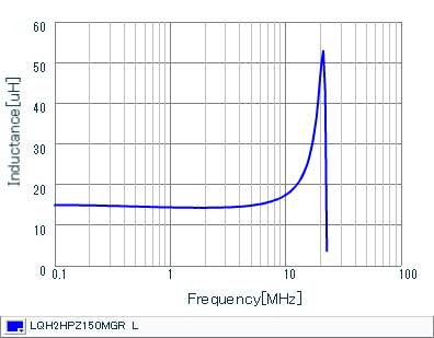 インダクタンス-周波数特性 | LQH2HPZ150MGR(LQH2HPZ150MGRL)