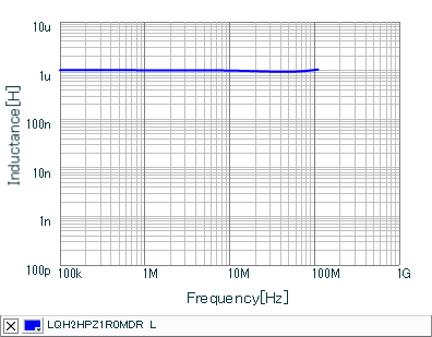 Inductance - Frequency Characteristics | LQH2HPZ1R0MDR(LQH2HPZ1R0MDRL)