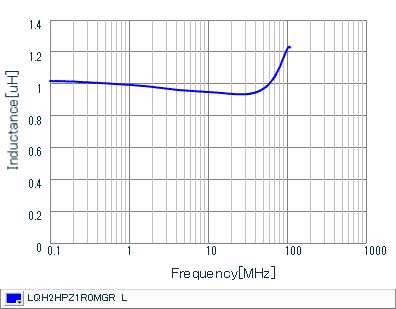 Inductance - Frequency Characteristics | LQH2HPZ1R0MGR(LQH2HPZ1R0MGRL)