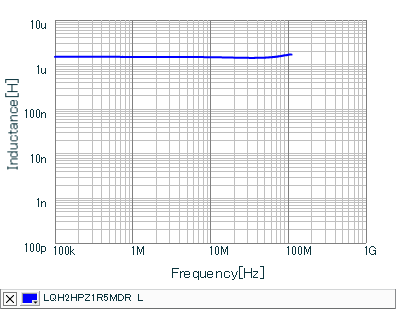 Inductance - Frequency Characteristics | LQH2HPZ1R5MDR(LQH2HPZ1R5MDRL)