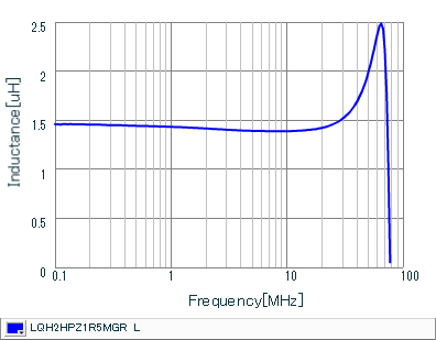 インダクタンス-周波数特性 | LQH2HPZ1R5MGR(LQH2HPZ1R5MGRL)