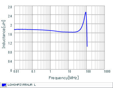 Inductance - Frequency Characteristics | LQH2HPZ1R5NJR(LQH2HPZ1R5NJRL)