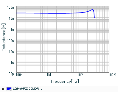 Inductance - Frequency Characteristics | LQH2HPZ220MDR(LQH2HPZ220MDRL)