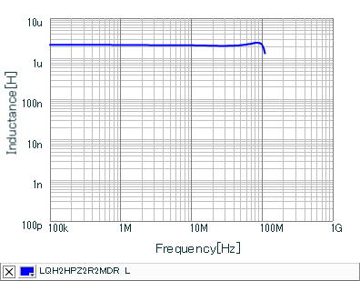 Inductance - Frequency Characteristics | LQH2HPZ2R2MDR(LQH2HPZ2R2MDRL)